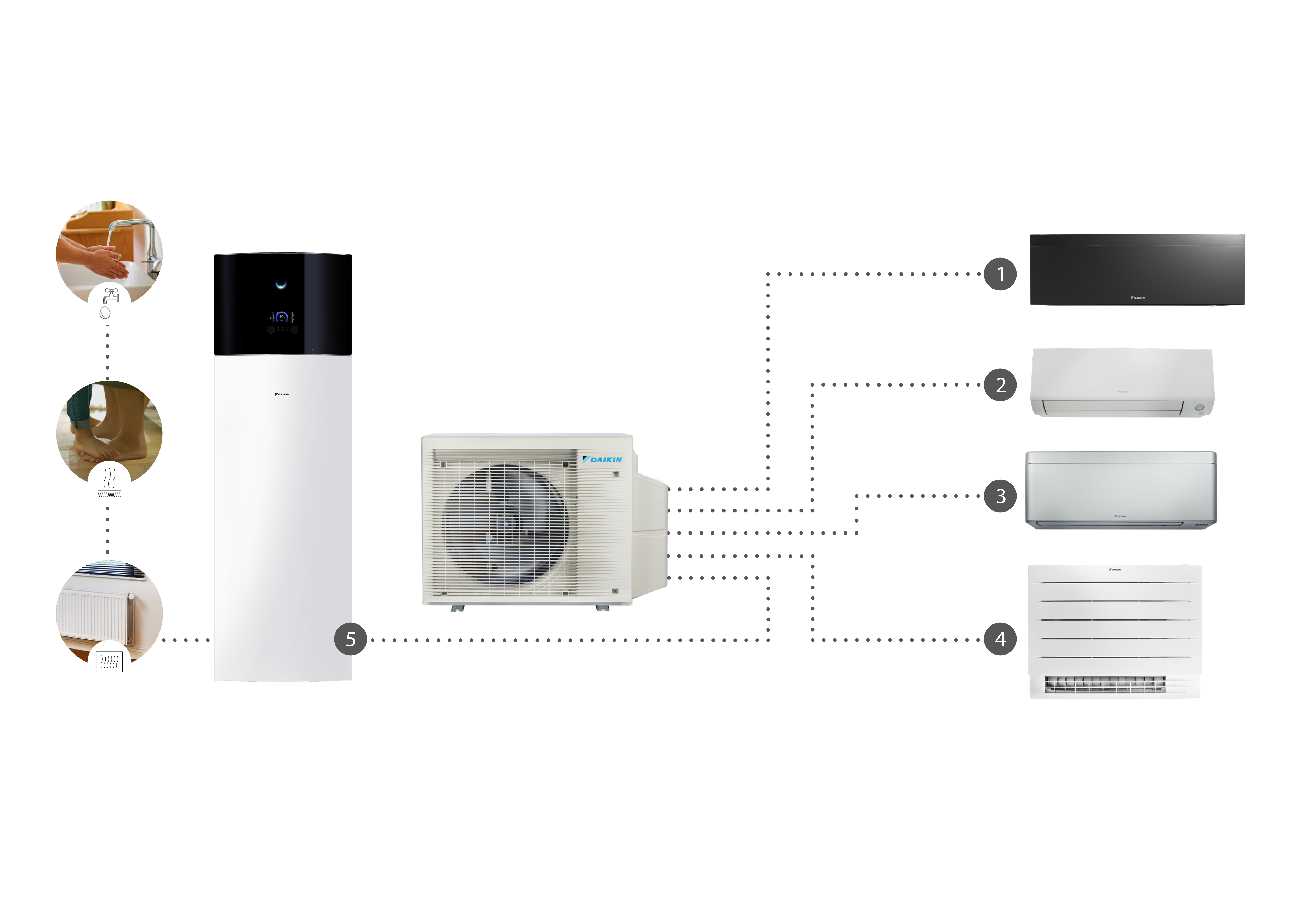 Дијаграмот покажува една надворешна единица од серијата X од Daikin како се поврзува со до четири внатрешни единици за греење, ладење и топла вода